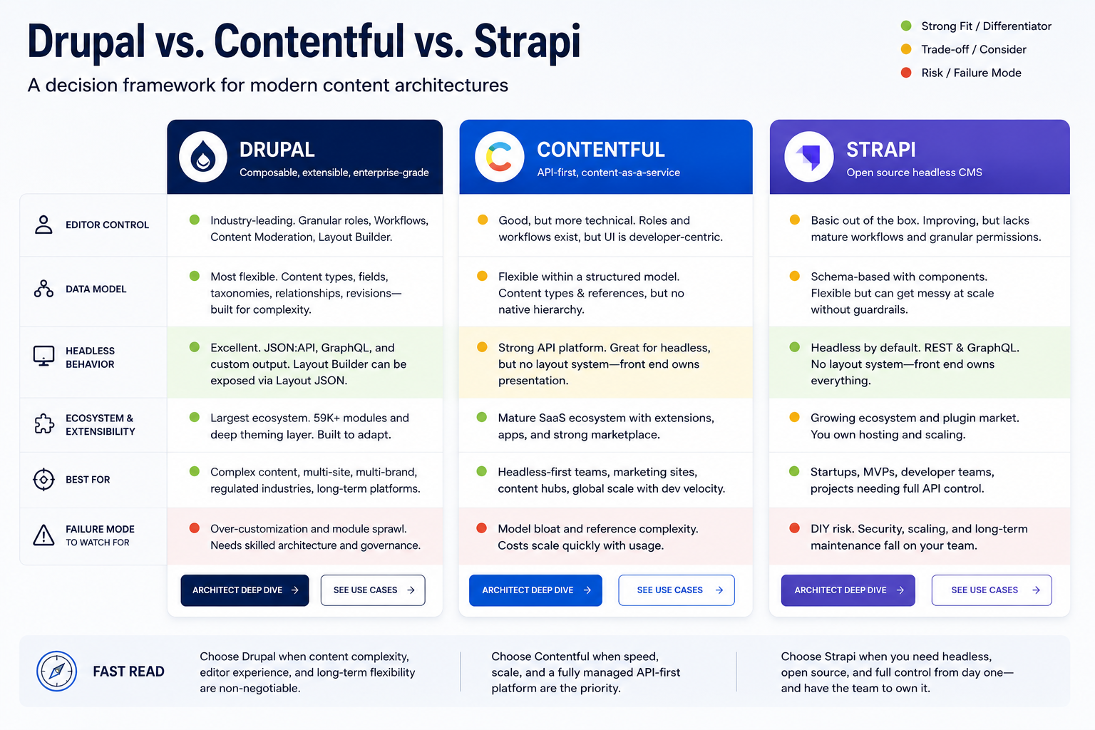 Drupal vs Contentful vs Sanity vs Strapi